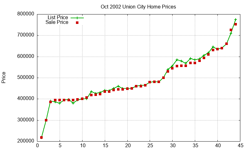 Union City Homes Just Sold 2002-10