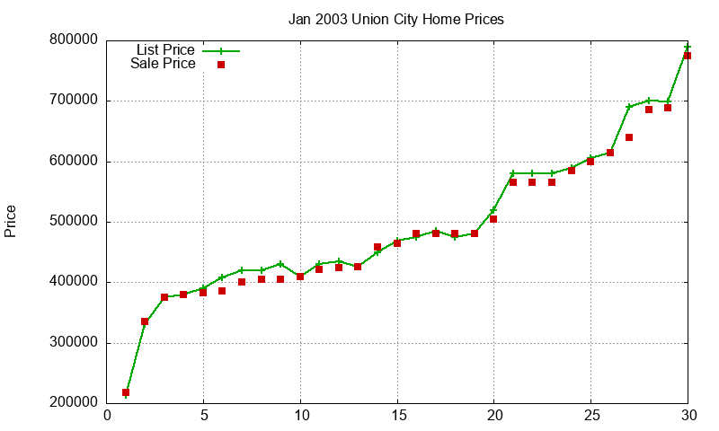 Union City Homes Just Sold 2003-01