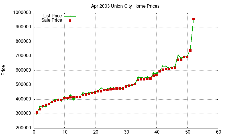 Union City Homes Just Sold 2003-04 Union City Homes Just Sold 2003-04
