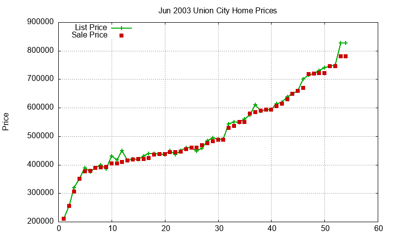 Union City Homes Just Sold 2003-06