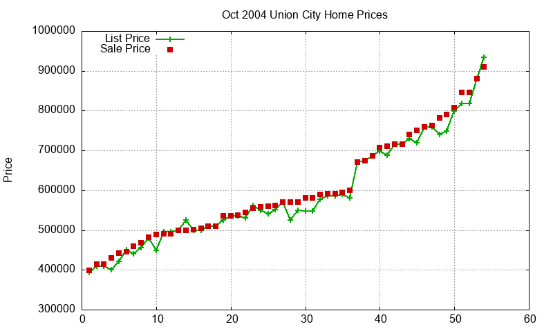 Union City Homes Just Sold 2004-10 Union City Homes Just Sold 2004-10