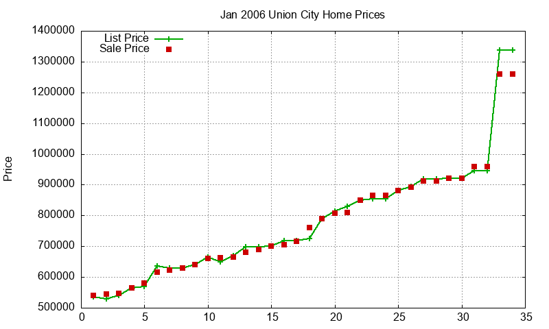 Union City Homes Just Sold 2006-01