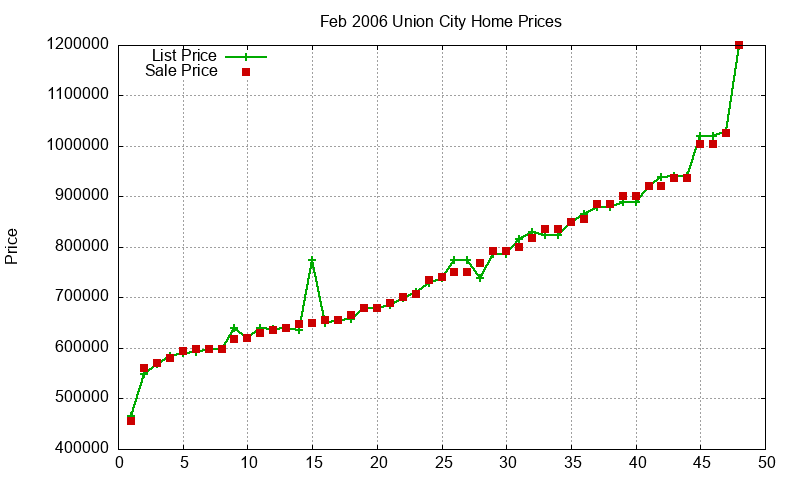 Union City Homes Just Sold 2006-02