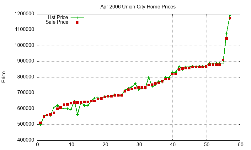Union City Homes Just Sold 2006-04