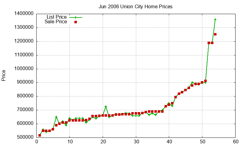 Union City Homes Just Sold 2006-06