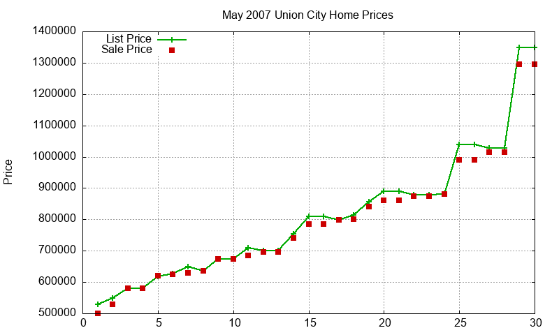 Union City Homes Just Sold 2007-05