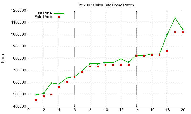 Union City Homes Just Sold 2007-10