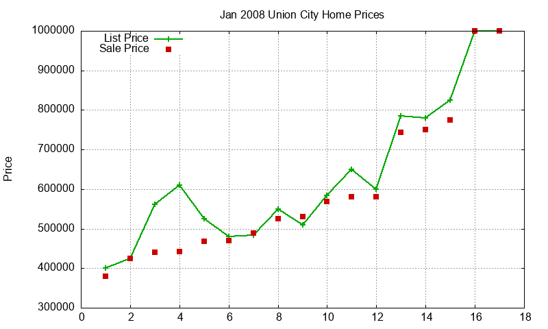 Union City Homes Just Sold 2008-01