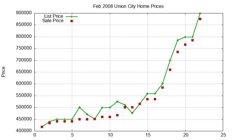 Union City Homes Just Sold 2008-02