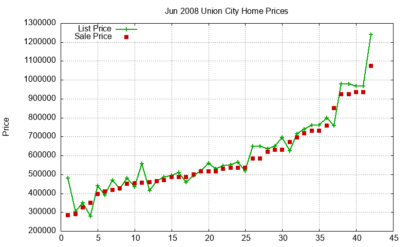 Union City Homes Just Sold 2008-06