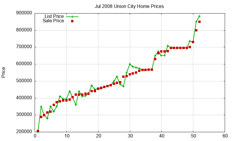 Union City Homes Just Sold 2008-07