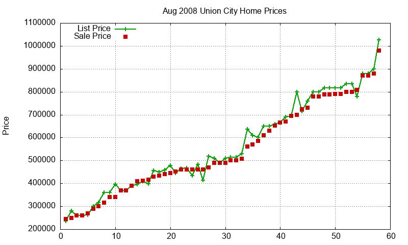 Union City Homes Just Sold 2008-08