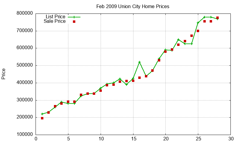 Union City Homes Just Sold 2009-02