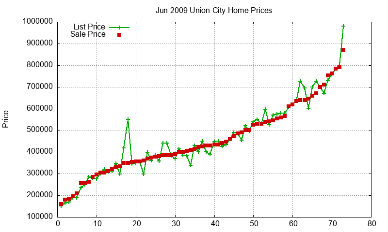 Union City Homes Just Sold 2009-06