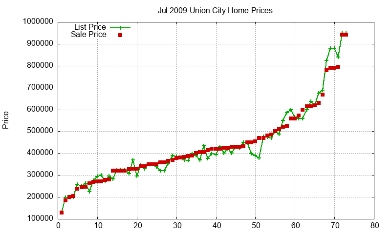 Union City Homes Just Sold 2009-07