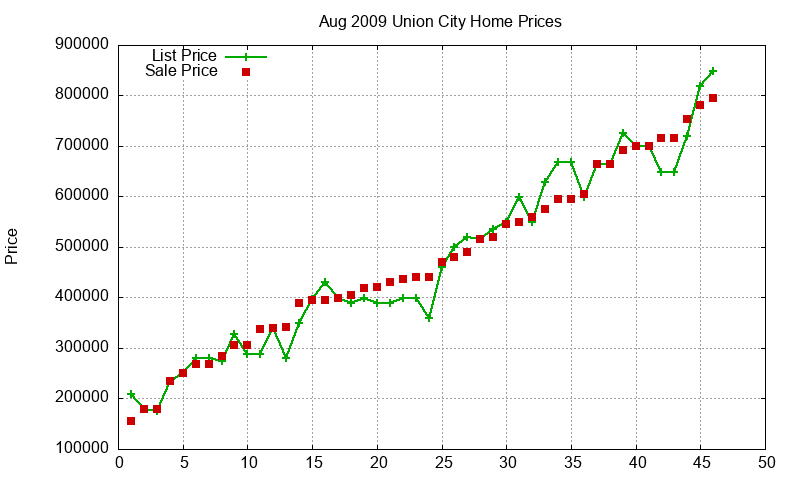 Union City Homes Just Sold 2009-08