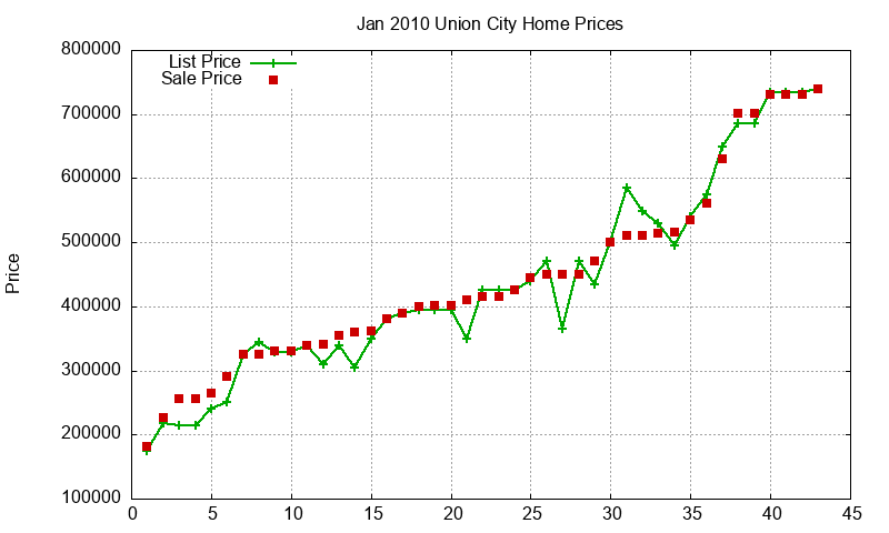 Union City Homes Just Sold 2010-01