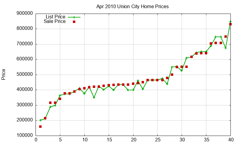 Union City Homes Just Sold 2010-04