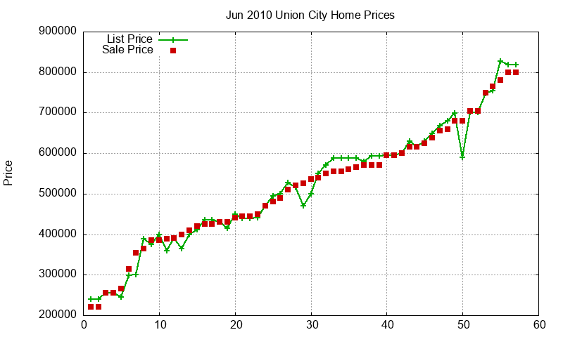 Union City Homes Just Sold 2010-06