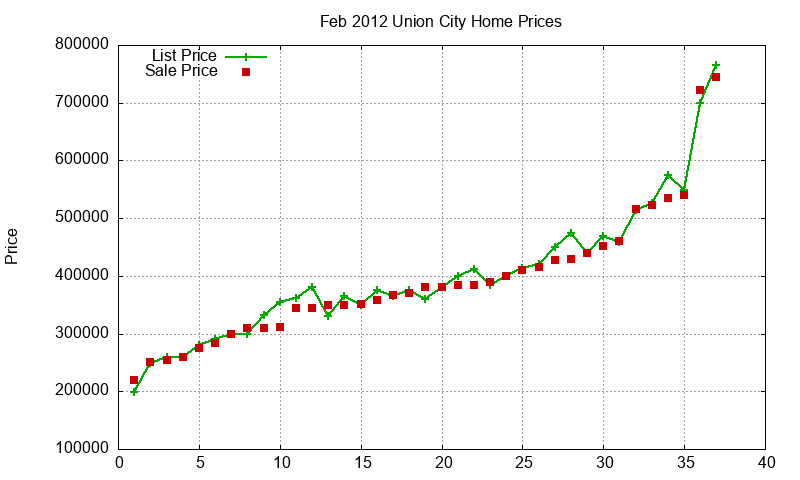 Union City Homes Just Sold 2012-02
