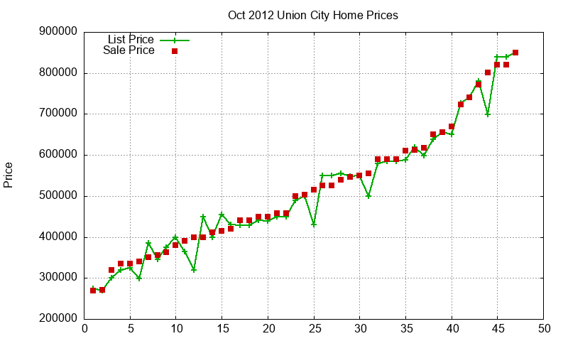 Union City Homes Just Sold 2012-10