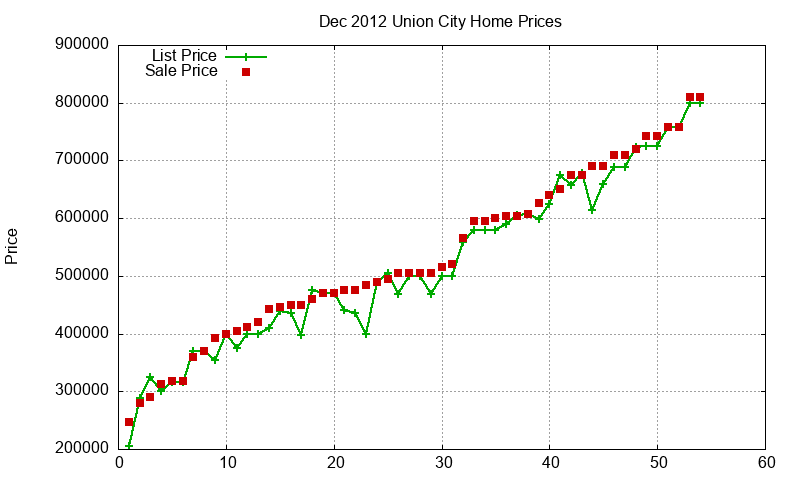 Union City Homes Just Sold 2012-12