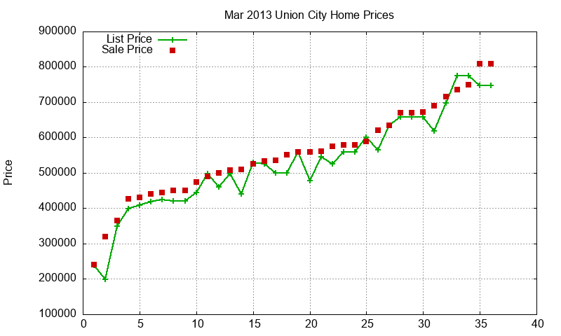 Union City Homes Just Sold 2013-03