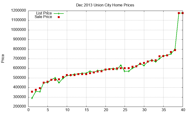 Union City Homes Just Sold 2013-12