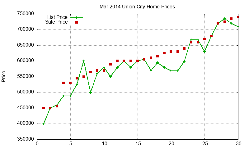 Union City Homes Just Sold 2014-03