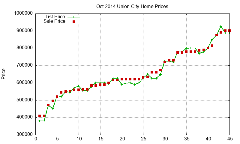 Union City Homes Just Sold 2014-10