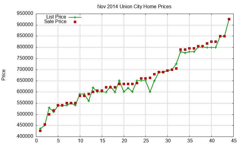 Union City Homes Just Sold 2014-11