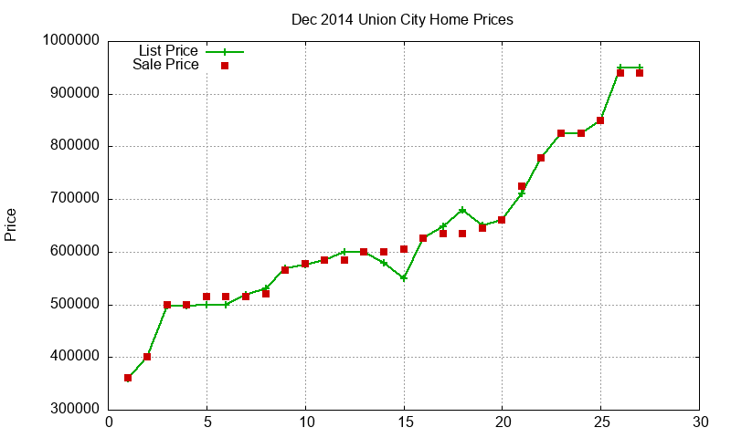 Union City Homes Just Sold 2014-12