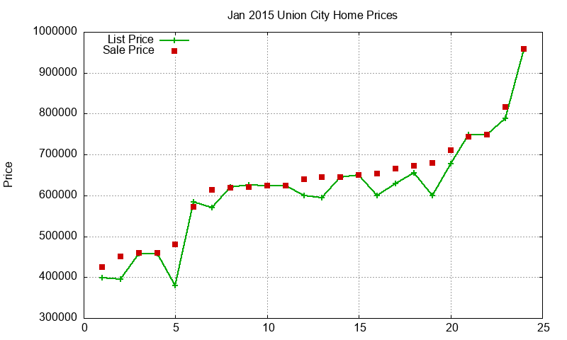 Union City Homes Just Sold 2015-01