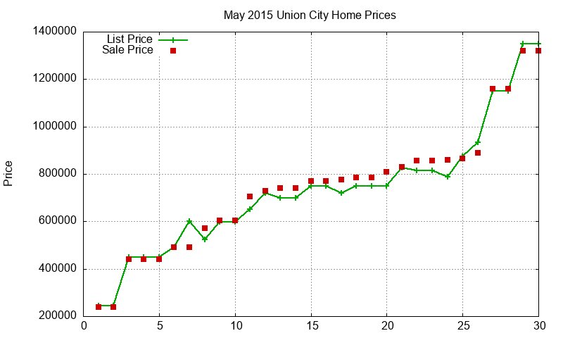 Union City Homes Just Sold 2015-05