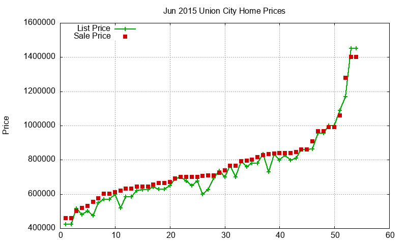 Union City Homes Just Sold 2015-06