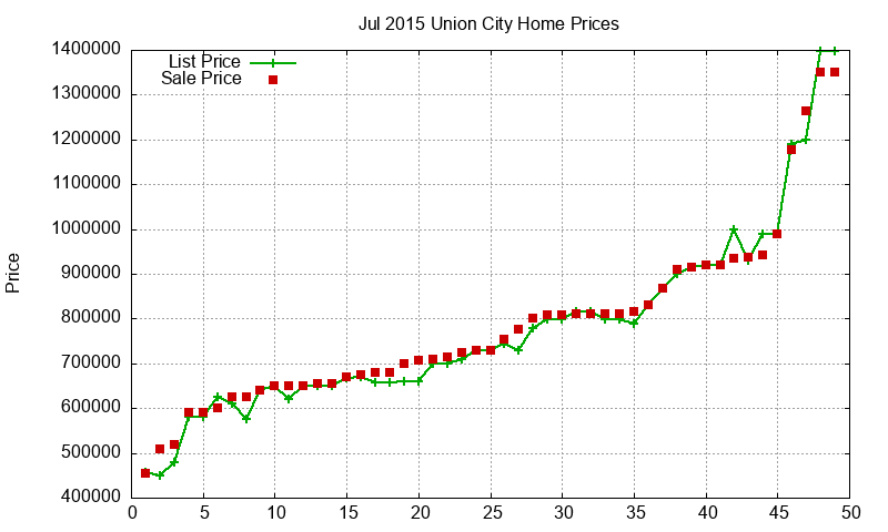 Union City Homes Just Sold 2015-07