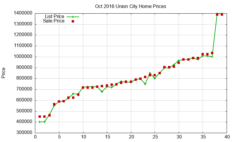 Union City Homes Just Sold 2016-10
