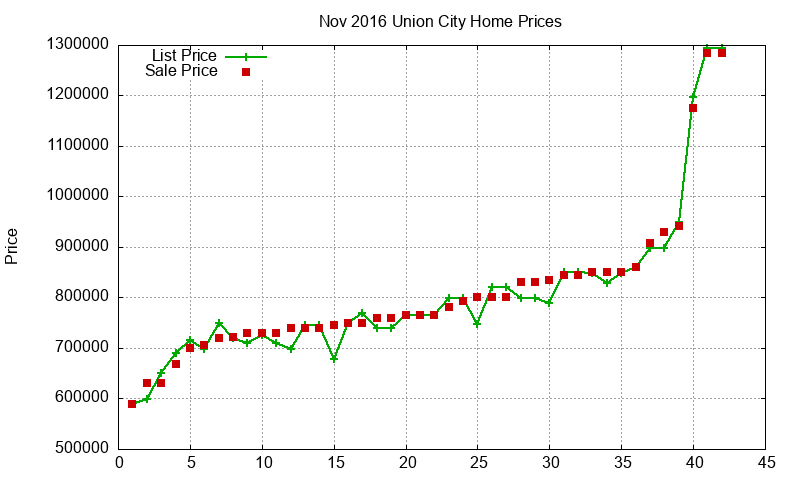 Union City Homes Just Sold 2016-11