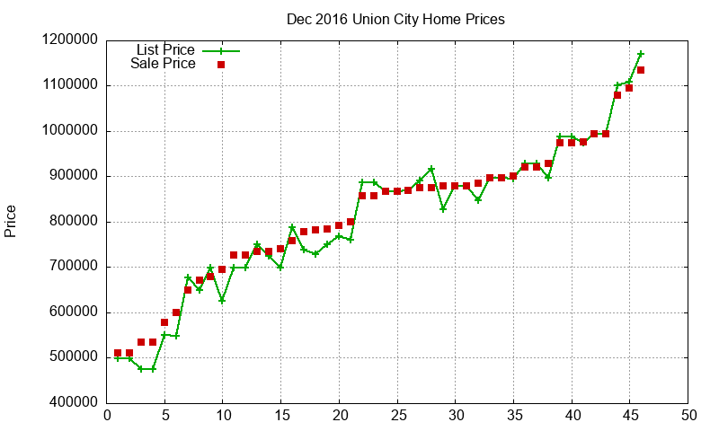 Union City Homes Just Sold 2016-12