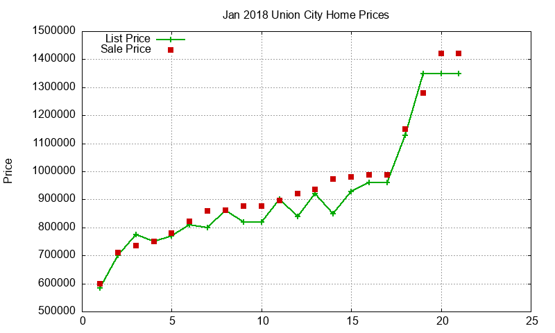 Union City Homes Just Sold 2018-01
