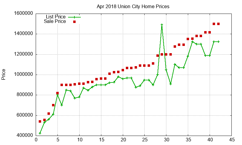 Union City Homes Just Sold 2018-04
