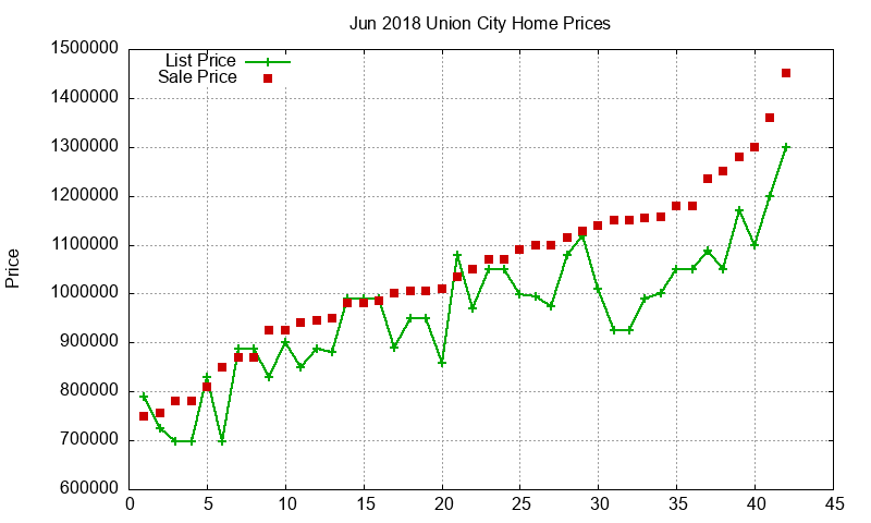Union City Homes Just Sold 2018-06