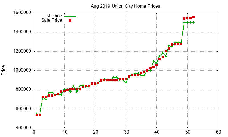 Union City Homes Just Sold 2019-08