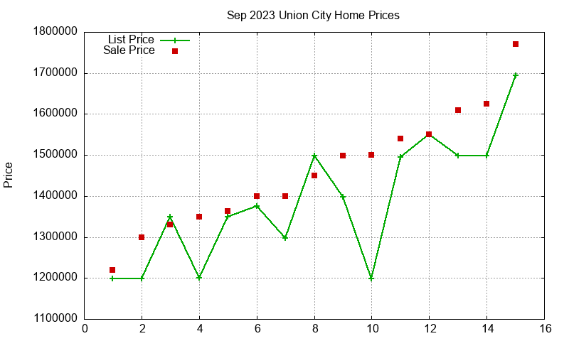 Union City Homes Just Sold 2023-09
