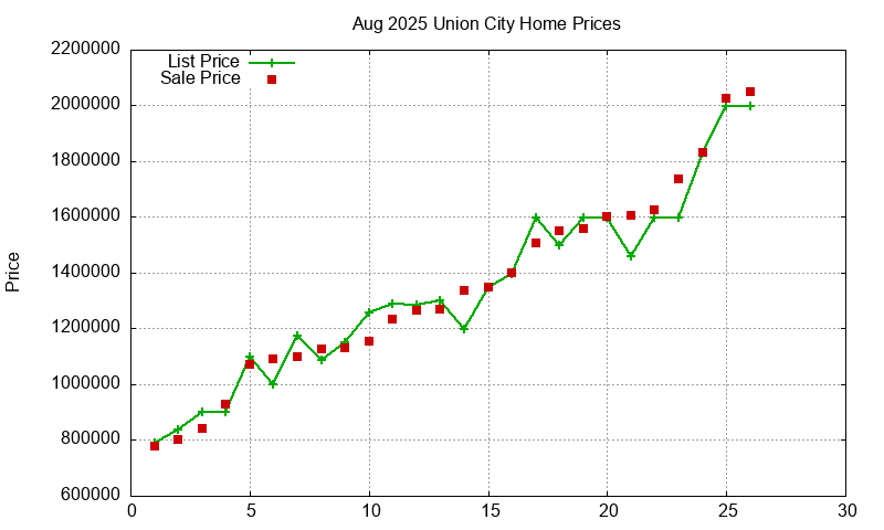 Union City Homes Just Sold 2025-08