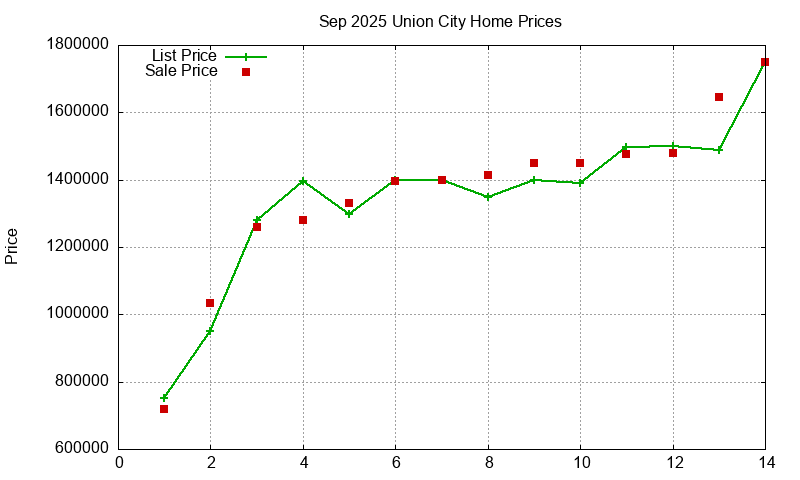 Union City Homes Just Sold 2025-09