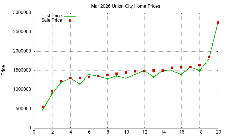 Union City Homes Just Sold 2026-03