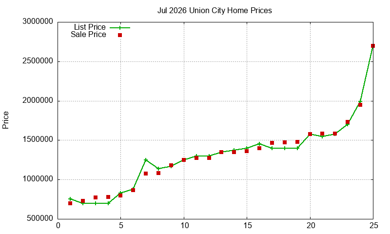 Union City Homes Just Sold 2026-07