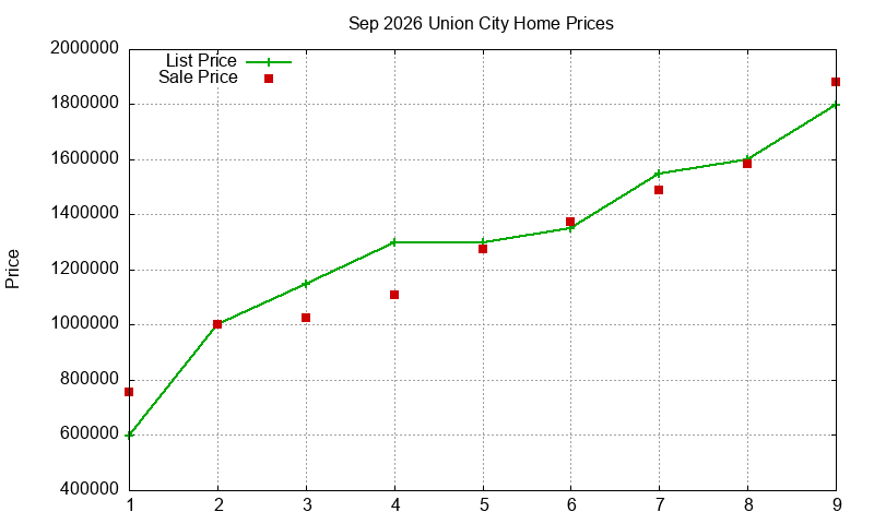 Union City Homes Just Sold 2026-09