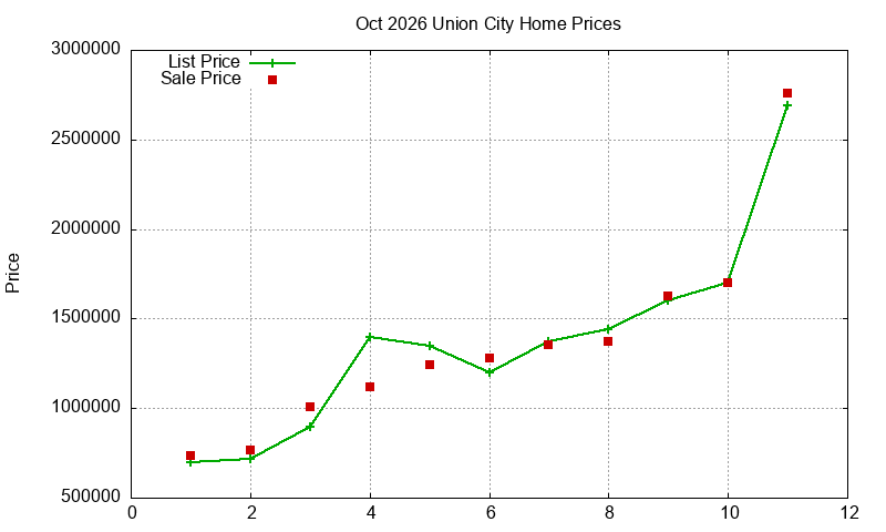 Union City Homes Just Sold 2026-10